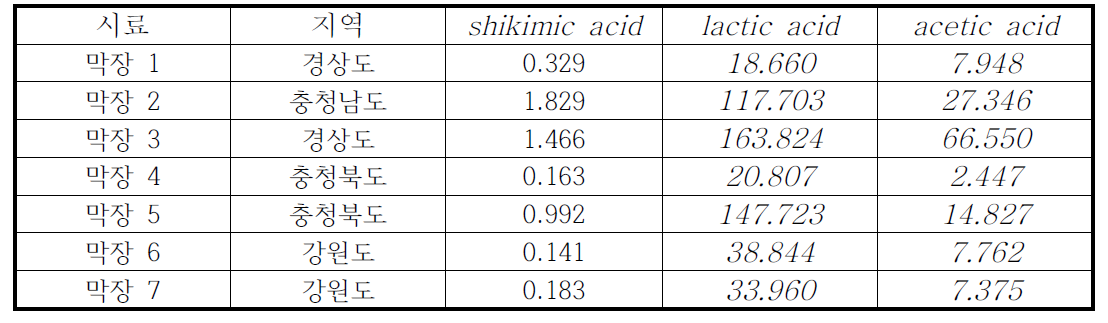 organic acid contents of Mak-Jang