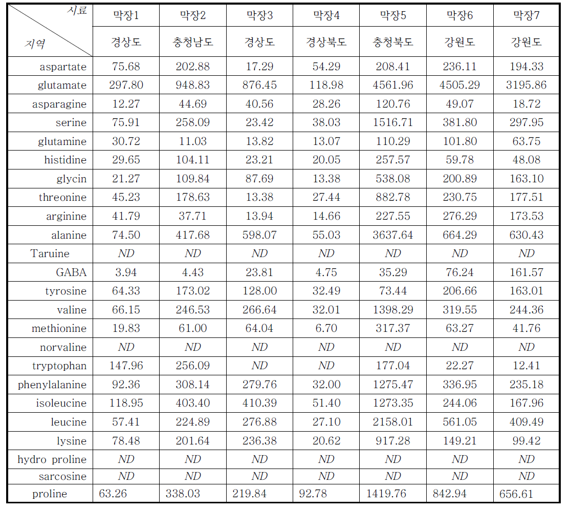 amino acid contents of Mak-Jang