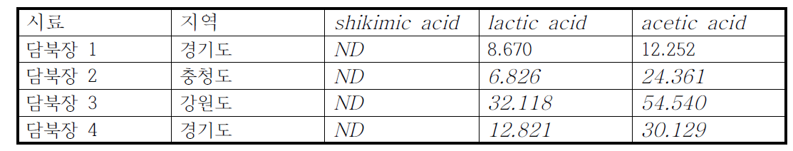organic acid contents of Dambuk-Jang
