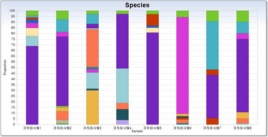 가자미식해 8종에 대한 미생물군집분석(species 수준)