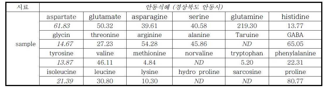 amino acid contents of Andong-Sikhye
