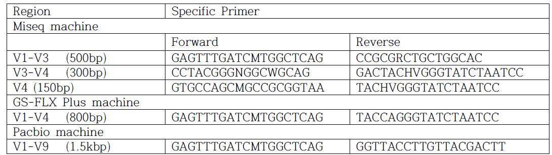 장내미생물 분석을 위한 16S rRNA gene primer와 사용 장비