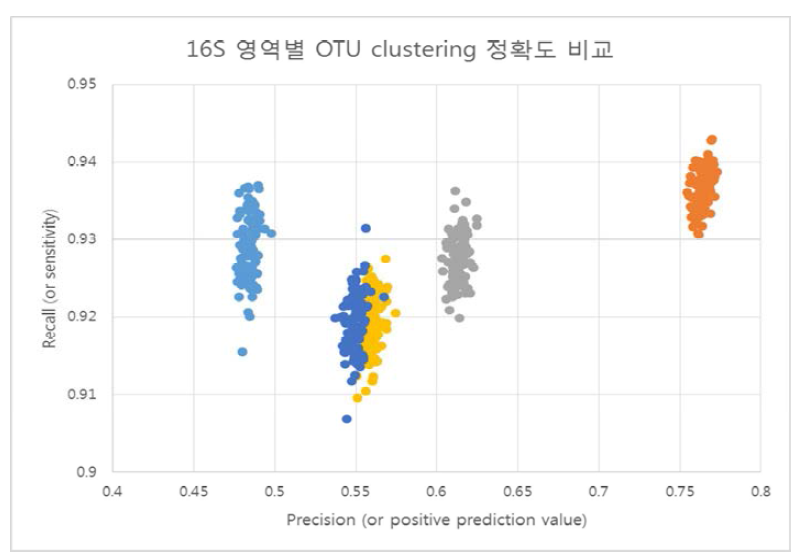 16S 영역별 OTU clustering 정확도 비교