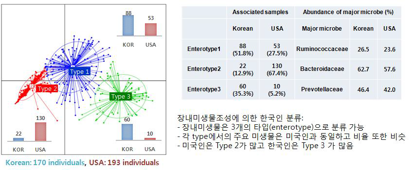 한국인과 미국인의 enterotype 분석 결과