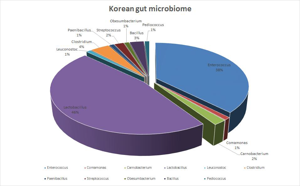 한국인 분변에서 분리된 장내 미생물의 종류(속)와 분리균의 수