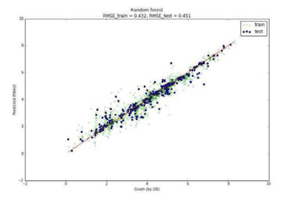 Double perovkskite oxide 데이터에 random forest 모델을 사용한 예측 결과