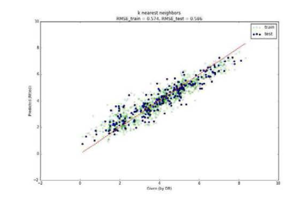 Double perovkskite oxide 데이터에 k nearest neighbors 모델을 사용한 예측 결과