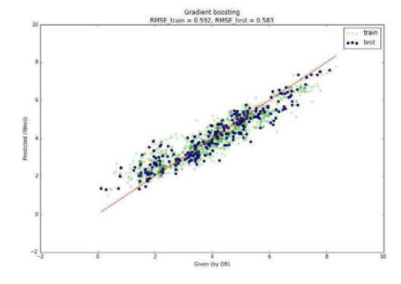 Double perovkskite oxide 데이터에 gradient boosting 모델을 사용한 예측 결과