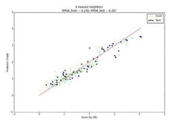 Double perovkskite halide 데이터에 k nearest neighbors 모델을 사용한 예측 결과