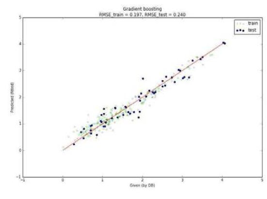 Double perovkskite halide 데이터에 gradient boosting 모델을 사용한 예측 결과