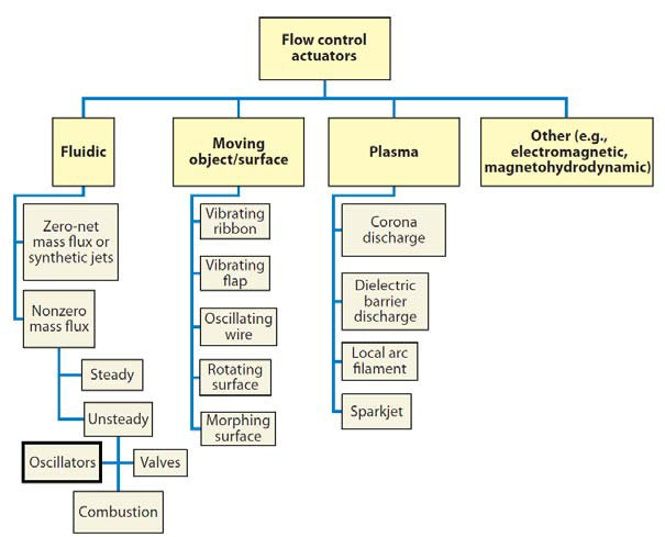 A type classification of flow control actuators Fluidic oscillators are inside a thick box