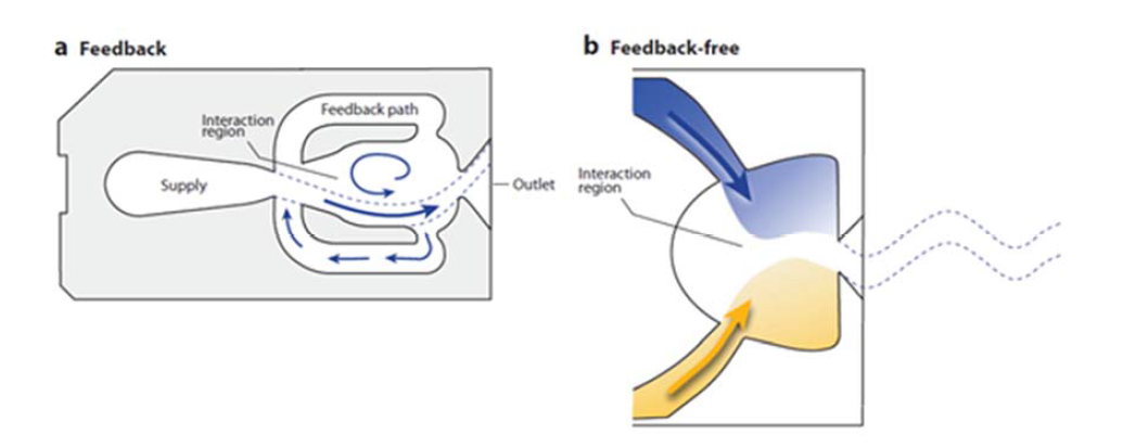 Schematics of two types of fluidic oscillators: (a) feedback type (sweeping jet actuator) and (b) feedback-free type (pulsing jet actuator)