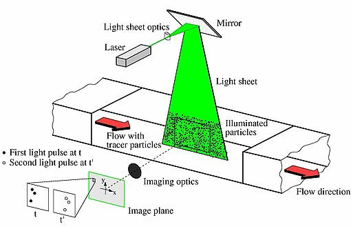 Experimental arrangement for particle image velocimetry in a wind tunnel.