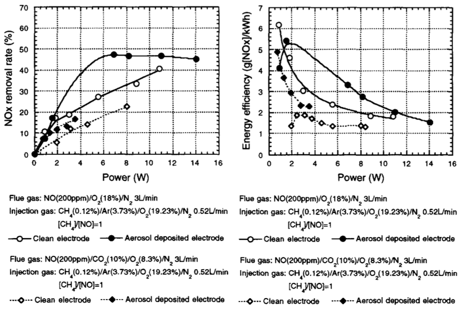 NOx removal rate and energy efficiency with NH3 additives from S. Kanazawa et al.(1997).