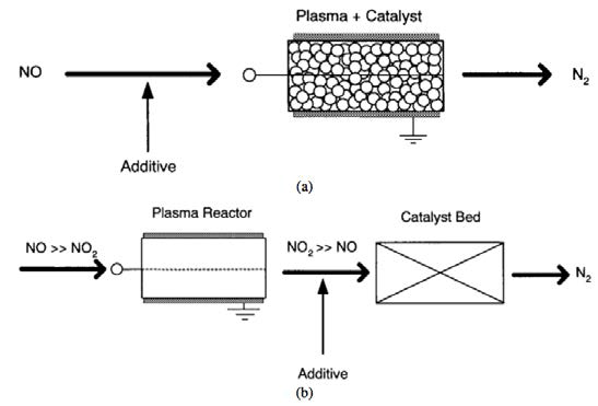 H. H. Kim et al.(2001): scheme of the combination of pulse corona with catalyst: (a) single-stage system, and (b) two-stage system.