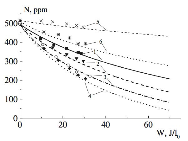 E. A. Filimonova et al.(2002): Dependence of NO and HC concentrations on input energy at T = 293 K. Symbols are experimental data, and the curves are the calculated results.