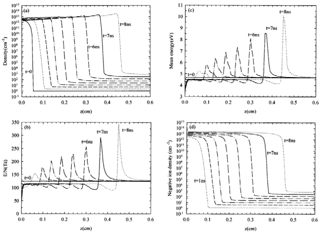 Z. Kanzari et al.(1998): An simulation on streamer propagation. Each figure denotes time evolution of (a) electron density, (b)electric field, (c) electron mean energy, and (d) negative ion density.