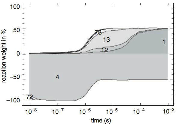 O. Eichwald et al.(2002): NO normalized reaction efficiency. The number 4 is associated with the reaction N+NO → N2+O.