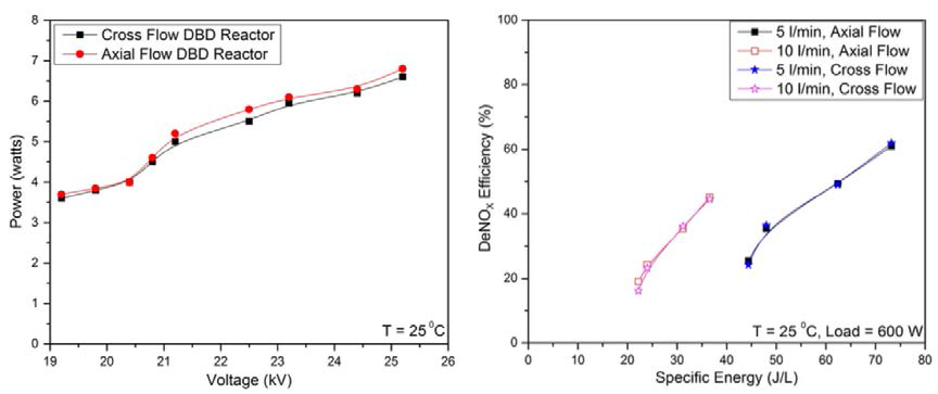 S. Mohapatro et al.(2015): Power consumed by axial- and cross-flow DBD reactors at different applied pulse voltages(left) and DeNOx efficiency at different gas flow rates with a variation of SE for axial- and cross-flow DBD reactors.