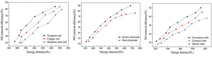 T. Wang et al.(2012): NO removal efficiency and energy density plot varying electrode material(left), electrode surface configuration(middle), and dielectric material(right).