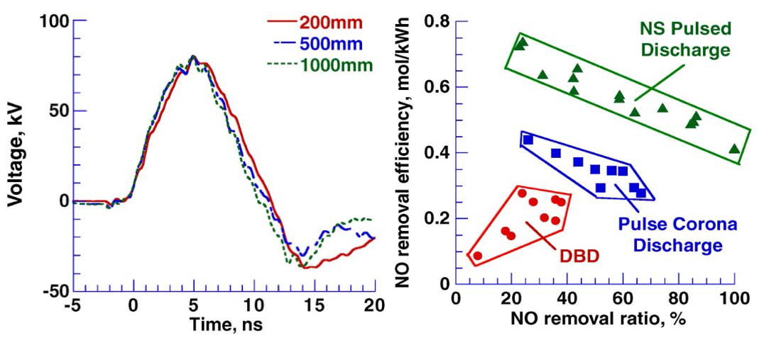 T. Matsumoto et al.(2010): Voltage curve of developed NS pulse power source(left), and performance comparison with same system, different power source(right).