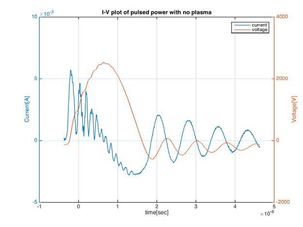 Voltage and current plot of pulsed power source with no plasma.