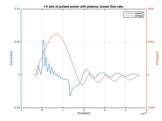 With monotonically increasing flow rate of helium, I-V plot of pulsed power with plasma, lowest flow rate.