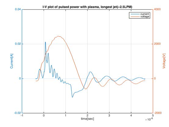 With monotonically increasing flow rate of helium, I-V plot of pulsed power with plasma, longest jet(~2.5LPM).