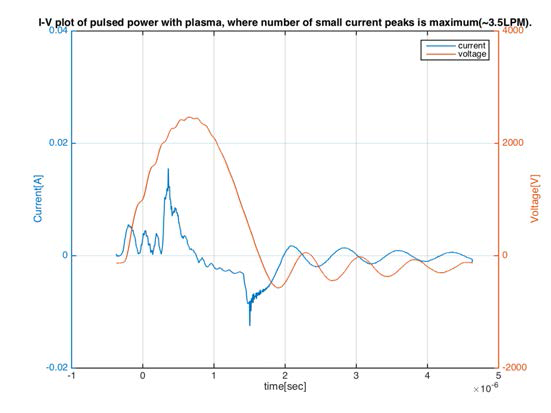 With monotonically increasing flow rate of helium, I-V plot of pulsed power with plasma, where number of small current peaks is maximum(~3.5LPM).