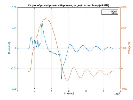 With monotonically increasing flow rate of helium, I-V plot of pulsed power with plasma, largest current bump(~5LPM).