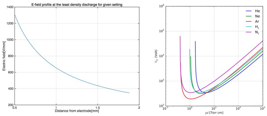 Estimated electric field at the moment of discharge on(left) and Paschen curve(right).