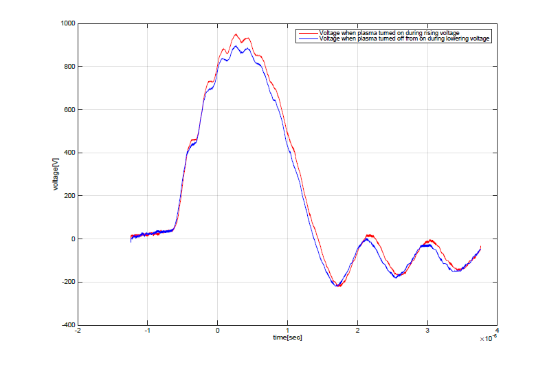 Measured voltage just before(red) and after(blue) breakdown.