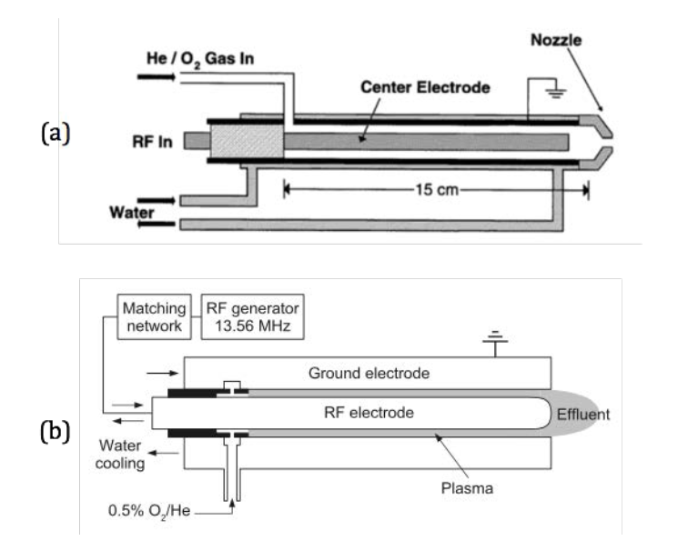 (a) J. Y. Jeong et al.(1998), and (b) K. Niemi et al.(2005): Schematic of the atmospheric pressure plasma jet. This is an early APPJ that uses 13.56 MHz RF power. 33