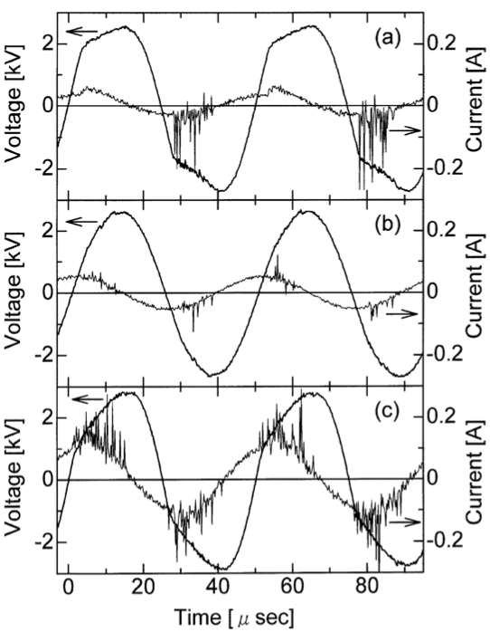 T. Takaki et al.(2004): Waveforms of applied voltage and discharge currnet using (a) multipoint-to-plane geometry with 5.5 kVpp, (b) plane-to-plane geometry with 5.5 kVpp, and (c) multipoint-to-plane geometry with 5.8 kVpp applied voltage.