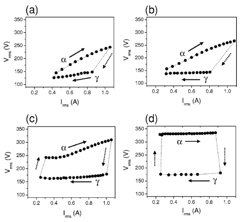 S. Y. Moon et al.(2004): The I-V curves for (a) 1 mm, (b) 2 mm, (c) 3 mm, and (d) 4 mm electrode gap distances.