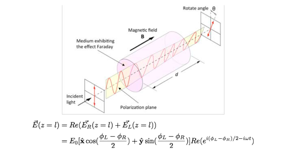 Scheme of Faraday rotation.