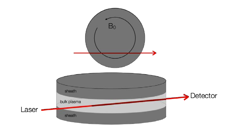 Schematic of laser propagation in CCP plasma.