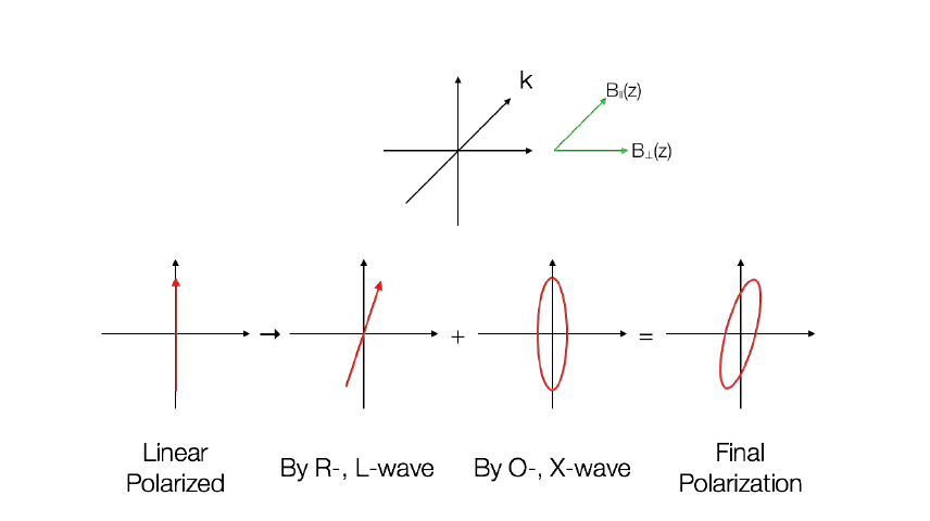 A Change in polarization of incident light by CCP plasma.