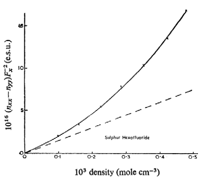 A. D. Buckingham et al.(1968): Difference in refractive index with density variation.