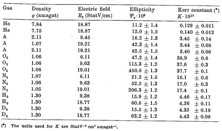 S. Carusotto et al.(1985): Kerr constant of different molecules in different conditions. Can figure out that the heavy particle(larger family) shows larger Kerr constant.