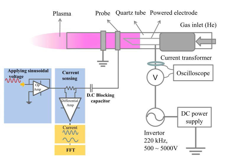 Y. C. Kim et al.(2015): A schematic diagram of non-invasive probe diagnostic method.