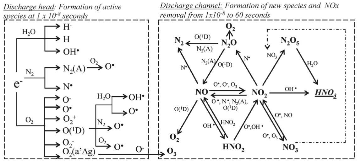 H. Moreno et al.(2007): Simplified chemical reaction channel for NOx removal system, distinguishing discharge phase(< 10&R 𝑠) and chemical phase(10&R𝑠 < 𝑡 < 60𝑠) for 1 Hz of input power.