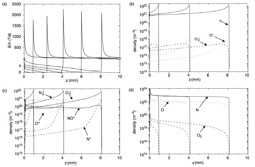 O. Eichwald et al.(2002): Spatial variation of (a) reduced electric field, (b) some negative charged species, (c) positive charged species and (d) radical species from anode(z=0) towards cathod(z=10 mm) for differnet instants of streamer propagation(t=4, 12, 20 ns). For (a), t=0, 4, …, 20 ns.