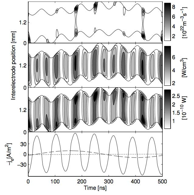 J. Waskoenig et al.(2010): Time and space resolved electron impact excitation of helium (first), power absorbed by the electrons (second), absorbed power per charged particle (third), and the negative electron current density in the discharge center (fourth).