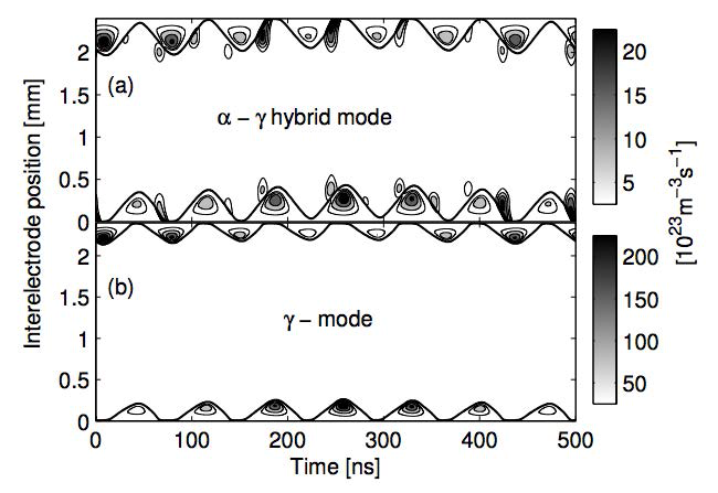 J. Waskoenig et al.(2010): Time and space resolved electron impact excitation of helium. (a) α-𝛾 hybrid mode operation at Pset =6 W/cm2, and (b) 𝛾 mode operation at Pset=12W/cm2.
