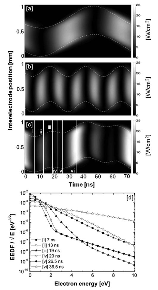 C. O’Neill et al.(2012): Space and phase power absorbance of the for (a) pure lf, (b) pure hf, and (c) dual frequency. Phase dependent EEDF for at the times shown in the key (d) and also indicated in (c) by the solid lines (i)–(vi).