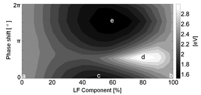C. O'Neill et al.(2012): Contour plot of the mean electron energy as a function of both the lf component and applied phase shift.