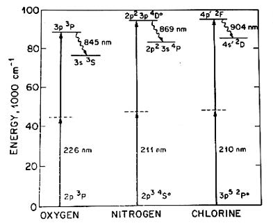 Energy level diagrams for two-photon laser induced fluorescence detection of O, N and CL atoms67.