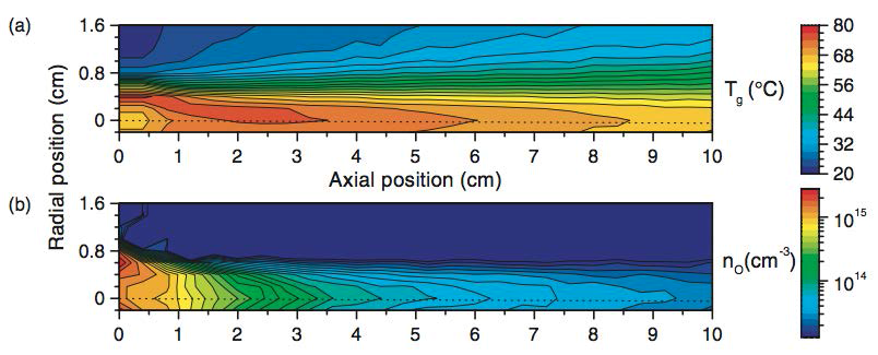 K. Niemi et al.(2005): Gas temperature field (a) and map of absolute atomic oxygen density (b) in the APPJ effluent