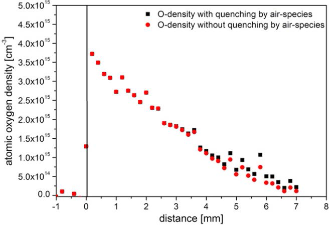 S. Reuter et al.(2012): Atomic oxygen density in the effluent of the kINPen operated with 5 slm argon and 1% O2 admixture. Data with and without quenching by ambient indiffusing O2 and N2 are presented.